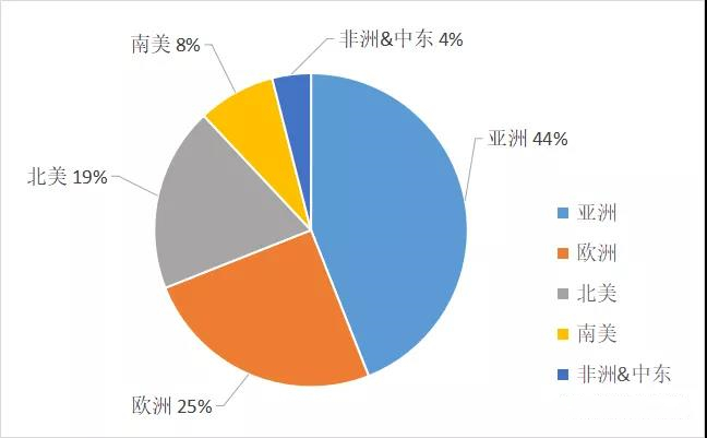 全球各地區標簽銷售量占比分布情況